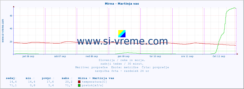 POVPREČJE :: Mirna - Martinja vas :: temperatura | pretok | višina :: zadnji teden / 30 minut.