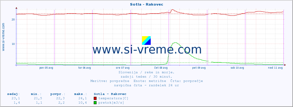 POVPREČJE :: Sotla - Rakovec :: temperatura | pretok | višina :: zadnji teden / 30 minut.