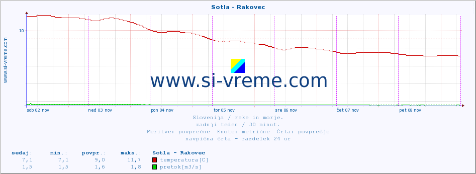 POVPREČJE :: Sotla - Rakovec :: temperatura | pretok | višina :: zadnji teden / 30 minut.