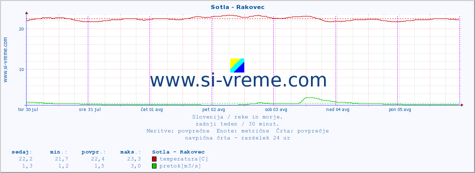 POVPREČJE :: Sotla - Rakovec :: temperatura | pretok | višina :: zadnji teden / 30 minut.