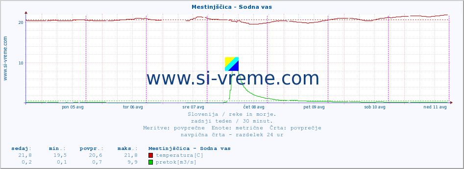 POVPREČJE :: Mestinjščica - Sodna vas :: temperatura | pretok | višina :: zadnji teden / 30 minut.