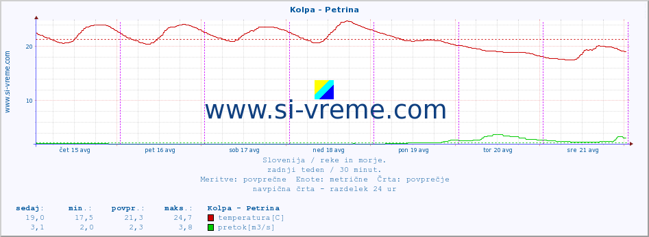 POVPREČJE :: Kolpa - Petrina :: temperatura | pretok | višina :: zadnji teden / 30 minut.