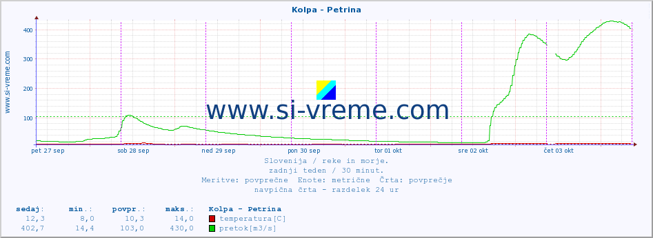 POVPREČJE :: Kolpa - Petrina :: temperatura | pretok | višina :: zadnji teden / 30 minut.