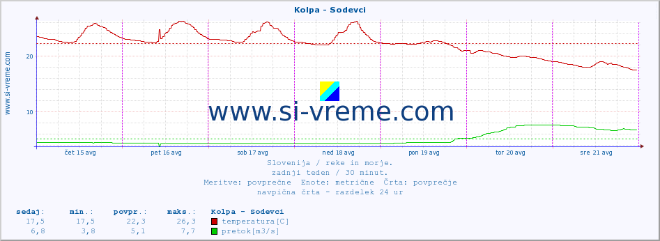 POVPREČJE :: Kolpa - Sodevci :: temperatura | pretok | višina :: zadnji teden / 30 minut.