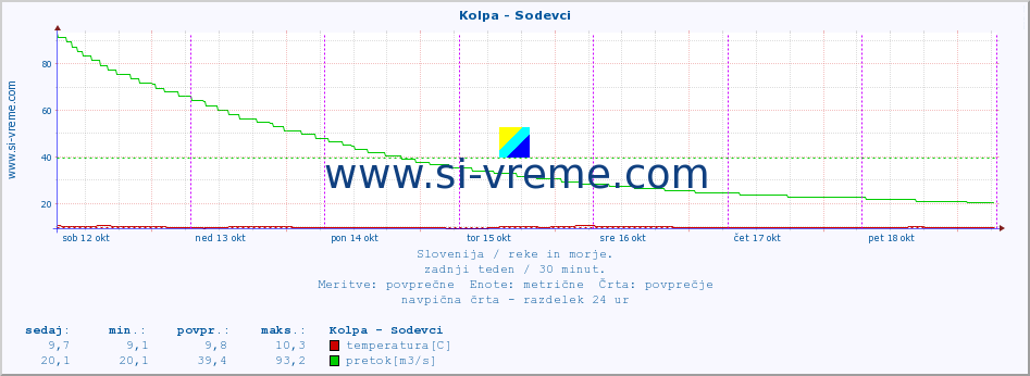 POVPREČJE :: Kolpa - Sodevci :: temperatura | pretok | višina :: zadnji teden / 30 minut.