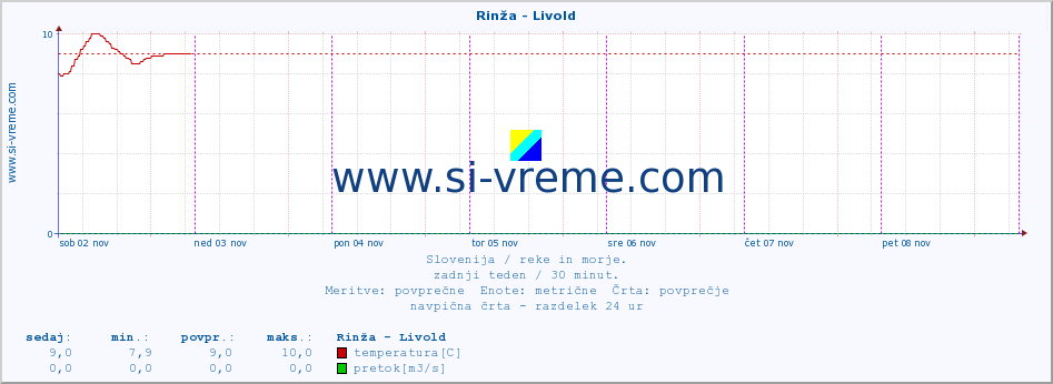 POVPREČJE :: Rinža - Livold :: temperatura | pretok | višina :: zadnji teden / 30 minut.