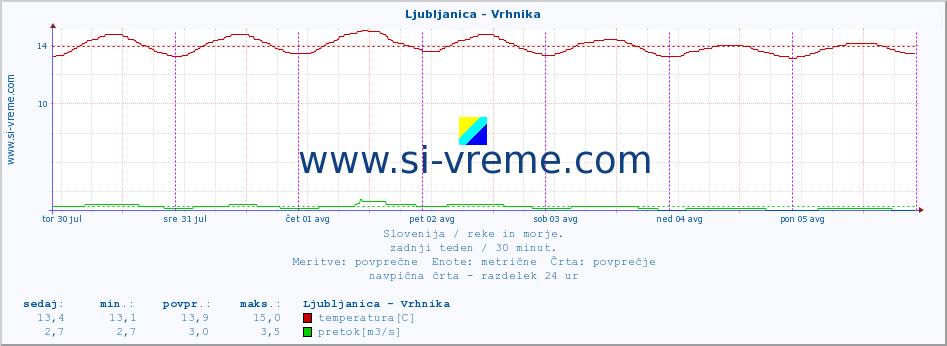 POVPREČJE :: Ljubljanica - Vrhnika :: temperatura | pretok | višina :: zadnji teden / 30 minut.