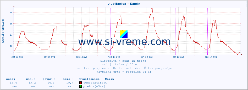 POVPREČJE :: Ljubljanica - Kamin :: temperatura | pretok | višina :: zadnji teden / 30 minut.