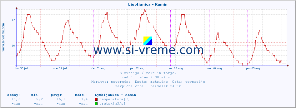 POVPREČJE :: Ljubljanica - Kamin :: temperatura | pretok | višina :: zadnji teden / 30 minut.