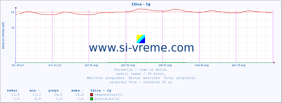 POVPREČJE :: Ižica - Ig :: temperatura | pretok | višina :: zadnji teden / 30 minut.