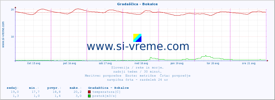 POVPREČJE :: Gradaščica - Bokalce :: temperatura | pretok | višina :: zadnji teden / 30 minut.