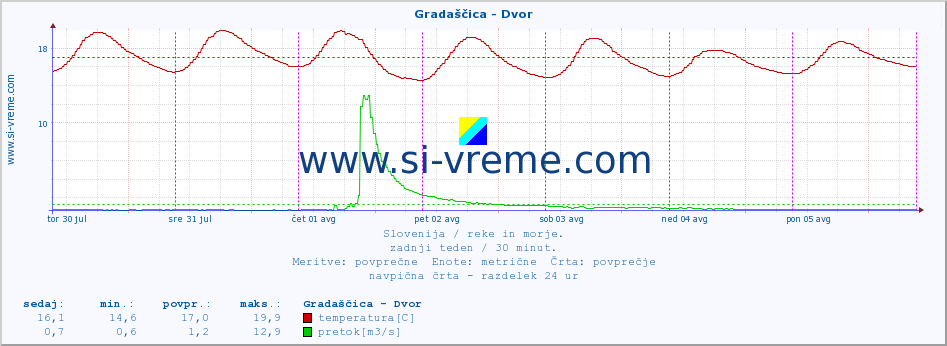 POVPREČJE :: Gradaščica - Dvor :: temperatura | pretok | višina :: zadnji teden / 30 minut.