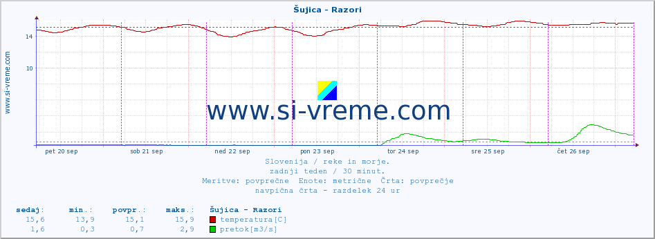 POVPREČJE :: Šujica - Razori :: temperatura | pretok | višina :: zadnji teden / 30 minut.