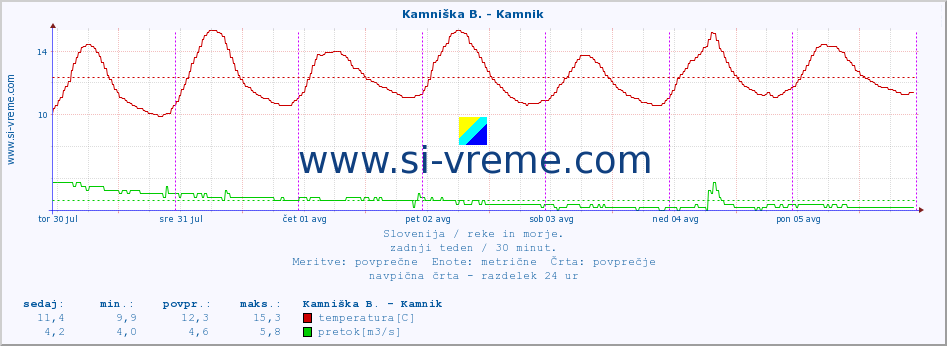 POVPREČJE :: Stržen - Gor. Jezero :: temperatura | pretok | višina :: zadnji teden / 30 minut.