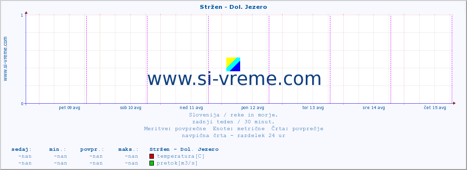 POVPREČJE :: Stržen - Dol. Jezero :: temperatura | pretok | višina :: zadnji teden / 30 minut.