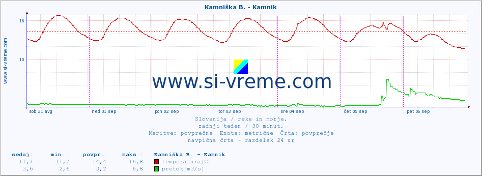 POVPREČJE :: Stržen - Dol. Jezero :: temperatura | pretok | višina :: zadnji teden / 30 minut.