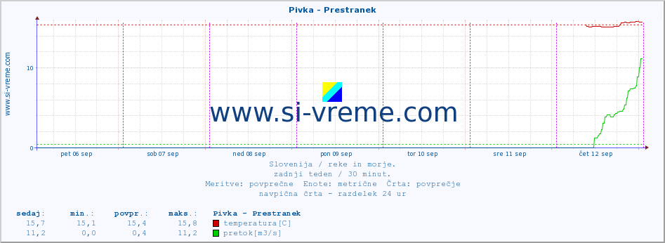 POVPREČJE :: Pivka - Prestranek :: temperatura | pretok | višina :: zadnji teden / 30 minut.