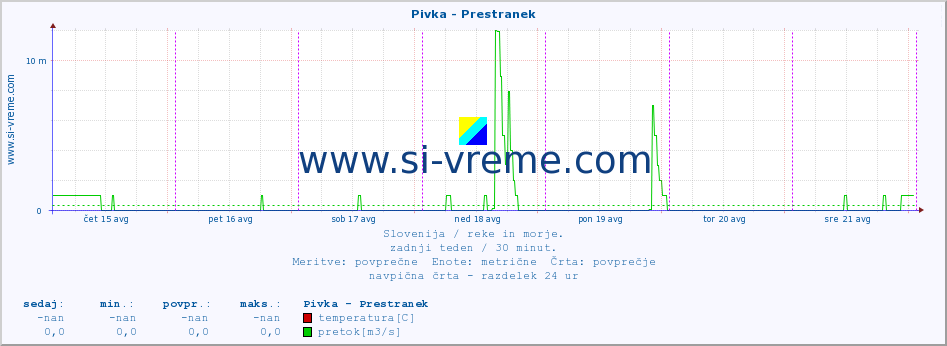 POVPREČJE :: Pivka - Prestranek :: temperatura | pretok | višina :: zadnji teden / 30 minut.