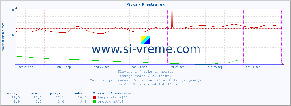 POVPREČJE :: Pivka - Prestranek :: temperatura | pretok | višina :: zadnji teden / 30 minut.