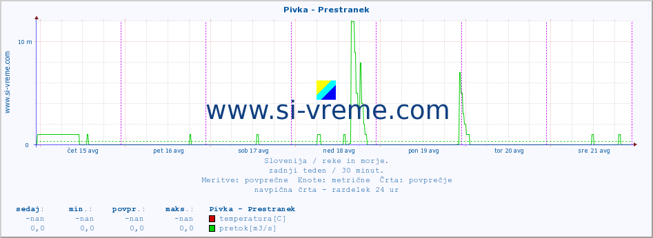 POVPREČJE :: Pivka - Prestranek :: temperatura | pretok | višina :: zadnji teden / 30 minut.