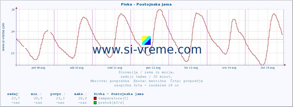 POVPREČJE :: Pivka - Postojnska jama :: temperatura | pretok | višina :: zadnji teden / 30 minut.