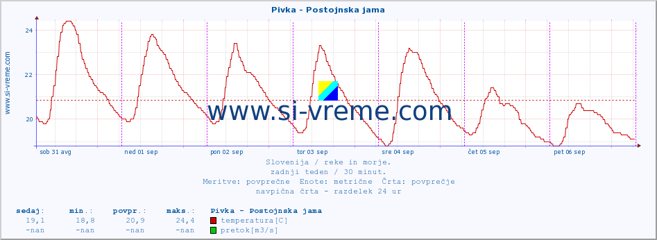 POVPREČJE :: Pivka - Postojnska jama :: temperatura | pretok | višina :: zadnji teden / 30 minut.