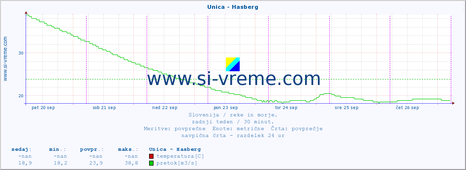 POVPREČJE :: Unica - Hasberg :: temperatura | pretok | višina :: zadnji teden / 30 minut.