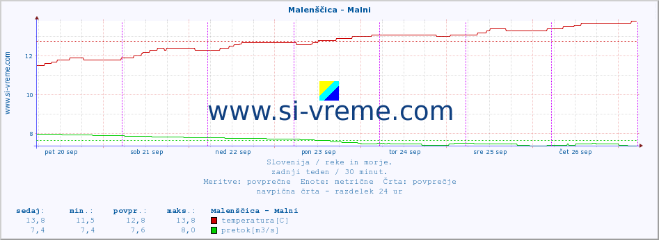 POVPREČJE :: Malenščica - Malni :: temperatura | pretok | višina :: zadnji teden / 30 minut.