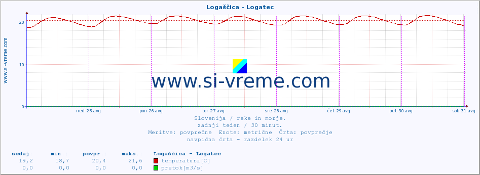 POVPREČJE :: Logaščica - Logatec :: temperatura | pretok | višina :: zadnji teden / 30 minut.