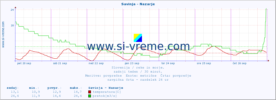 POVPREČJE :: Savinja - Nazarje :: temperatura | pretok | višina :: zadnji teden / 30 minut.