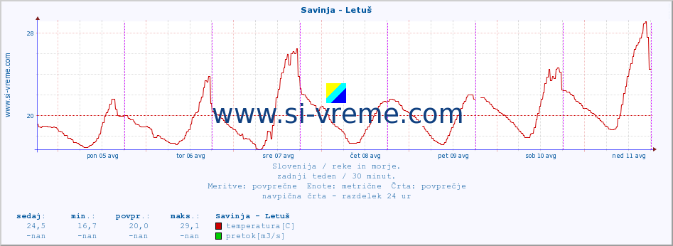 POVPREČJE :: Savinja - Letuš :: temperatura | pretok | višina :: zadnji teden / 30 minut.