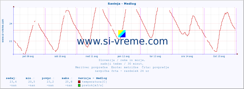 POVPREČJE :: Savinja - Medlog :: temperatura | pretok | višina :: zadnji teden / 30 minut.