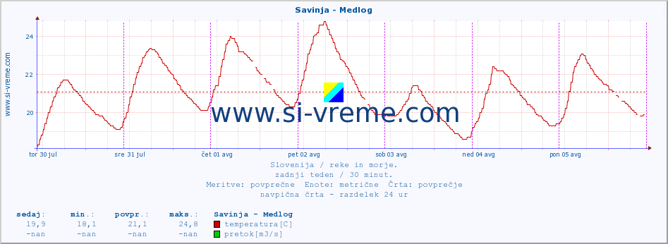 POVPREČJE :: Savinja - Medlog :: temperatura | pretok | višina :: zadnji teden / 30 minut.