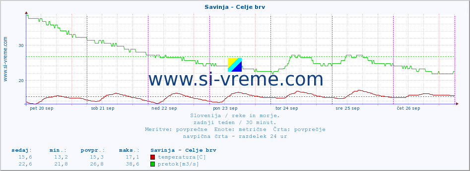 POVPREČJE :: Savinja - Celje brv :: temperatura | pretok | višina :: zadnji teden / 30 minut.