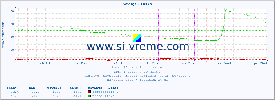 POVPREČJE :: Savinja - Laško :: temperatura | pretok | višina :: zadnji teden / 30 minut.