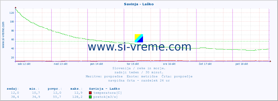 POVPREČJE :: Savinja - Laško :: temperatura | pretok | višina :: zadnji teden / 30 minut.