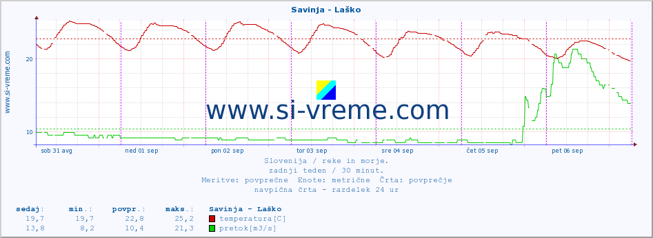 POVPREČJE :: Savinja - Laško :: temperatura | pretok | višina :: zadnji teden / 30 minut.