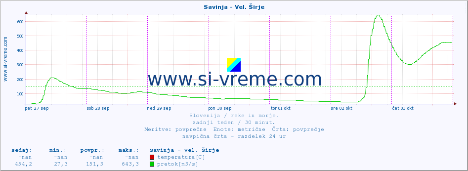 POVPREČJE :: Savinja - Vel. Širje :: temperatura | pretok | višina :: zadnji teden / 30 minut.