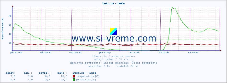 POVPREČJE :: Lučnica - Luče :: temperatura | pretok | višina :: zadnji teden / 30 minut.