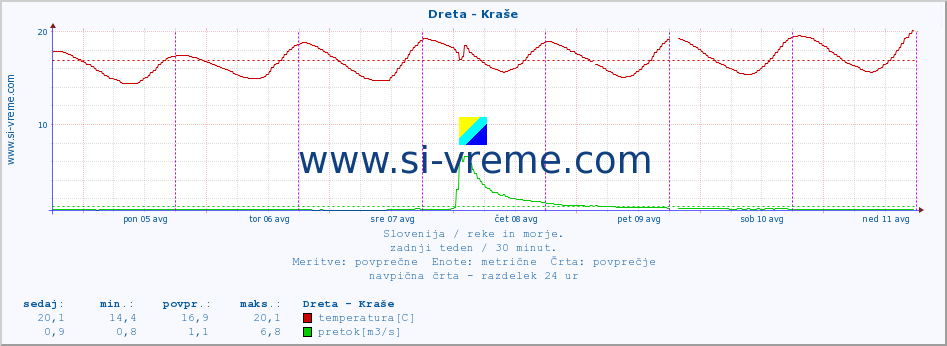 POVPREČJE :: Dreta - Kraše :: temperatura | pretok | višina :: zadnji teden / 30 minut.