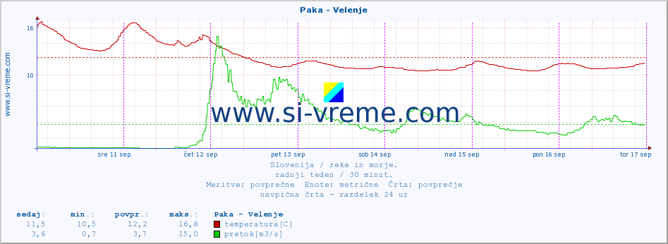 POVPREČJE :: Paka - Velenje :: temperatura | pretok | višina :: zadnji teden / 30 minut.