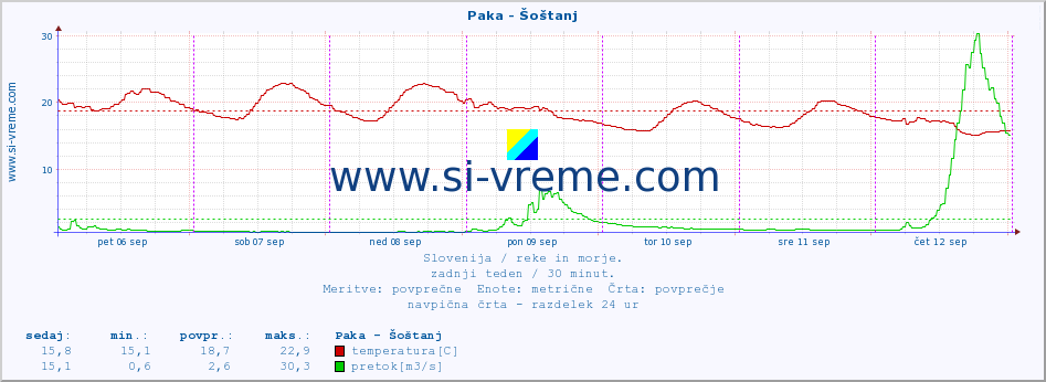 POVPREČJE :: Paka - Šoštanj :: temperatura | pretok | višina :: zadnji teden / 30 minut.