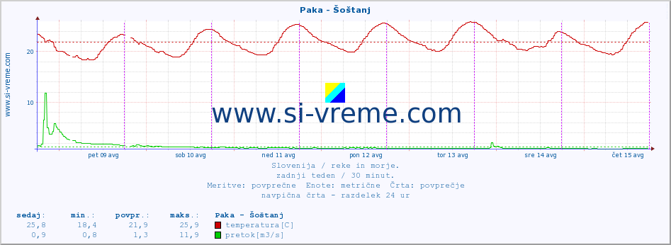 POVPREČJE :: Paka - Šoštanj :: temperatura | pretok | višina :: zadnji teden / 30 minut.