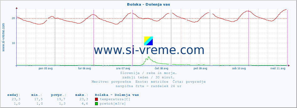 POVPREČJE :: Bolska - Dolenja vas :: temperatura | pretok | višina :: zadnji teden / 30 minut.