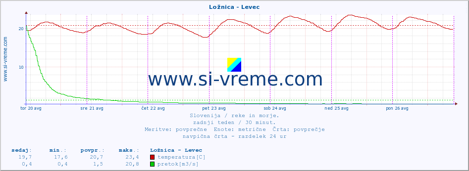 POVPREČJE :: Ložnica - Levec :: temperatura | pretok | višina :: zadnji teden / 30 minut.