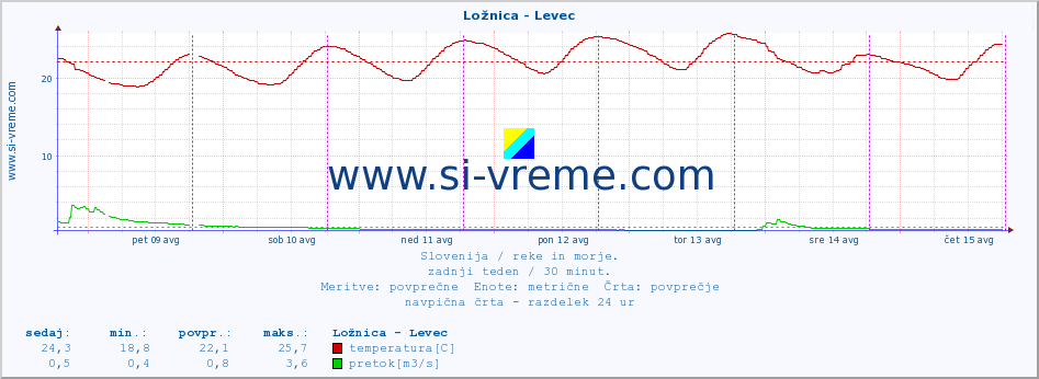 POVPREČJE :: Ložnica - Levec :: temperatura | pretok | višina :: zadnji teden / 30 minut.