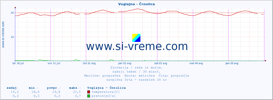 POVPREČJE :: Voglajna - Črnolica :: temperatura | pretok | višina :: zadnji teden / 30 minut.