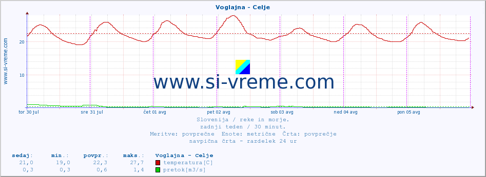 POVPREČJE :: Voglajna - Celje :: temperatura | pretok | višina :: zadnji teden / 30 minut.