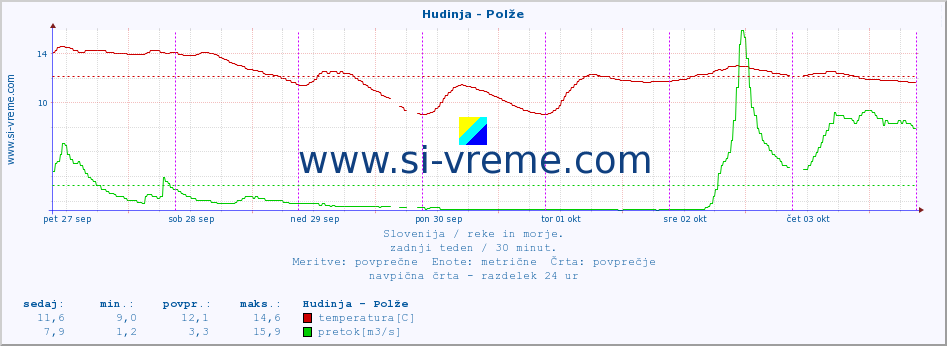 POVPREČJE :: Hudinja - Polže :: temperatura | pretok | višina :: zadnji teden / 30 minut.