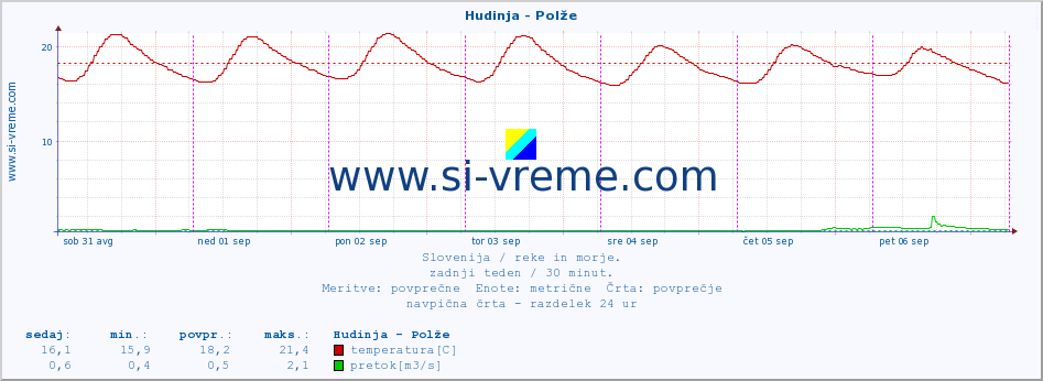 POVPREČJE :: Hudinja - Polže :: temperatura | pretok | višina :: zadnji teden / 30 minut.